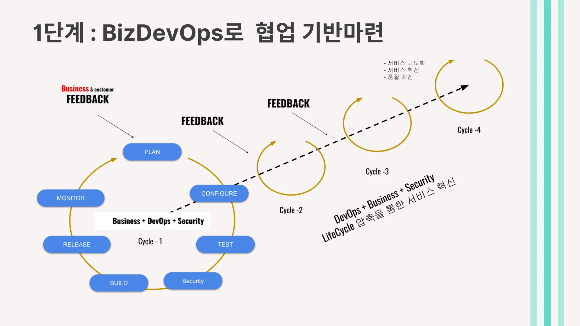 BizDevOps 로 협업기반 마련