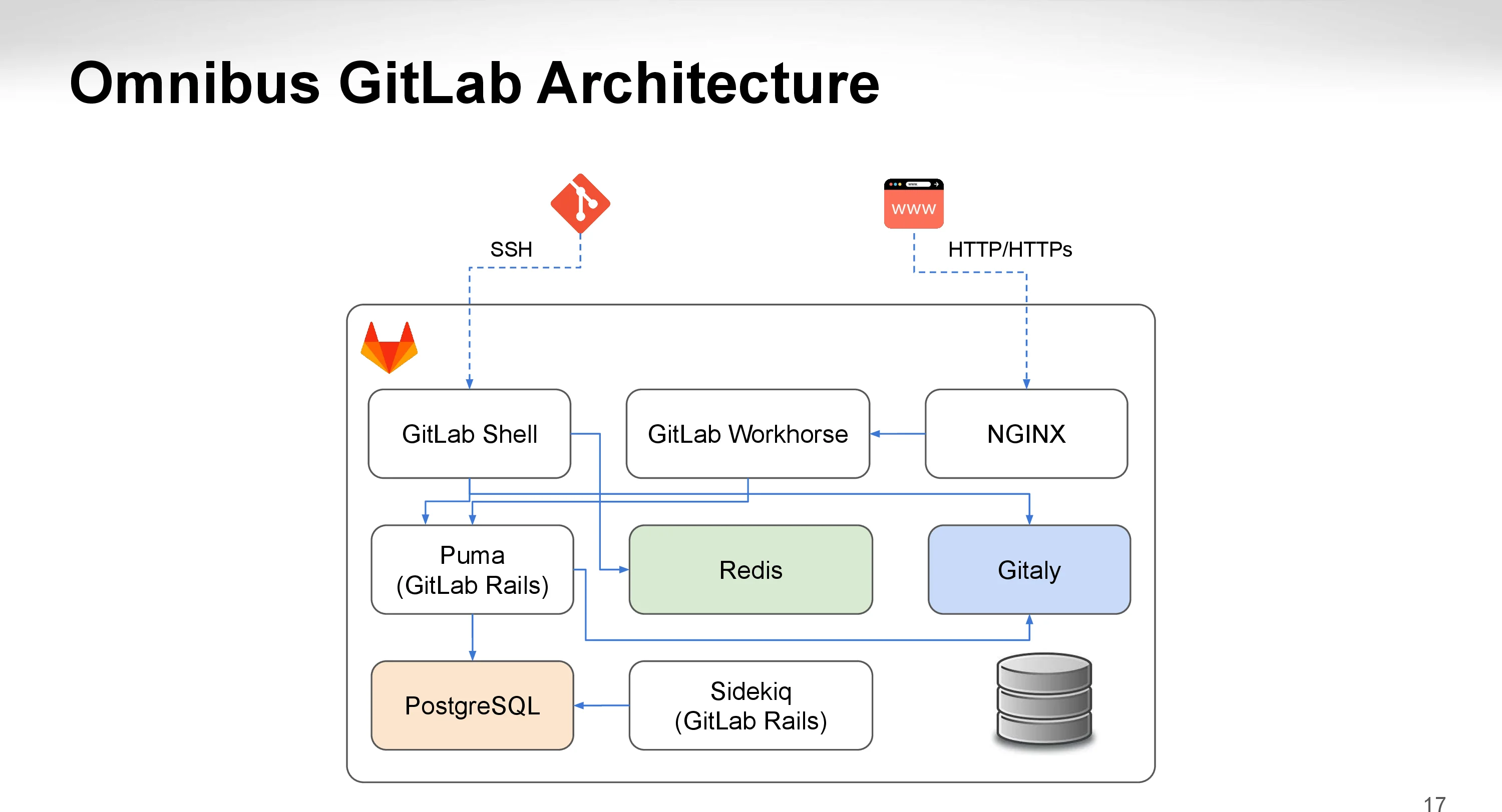 GitLab Omnibus 아키텍처