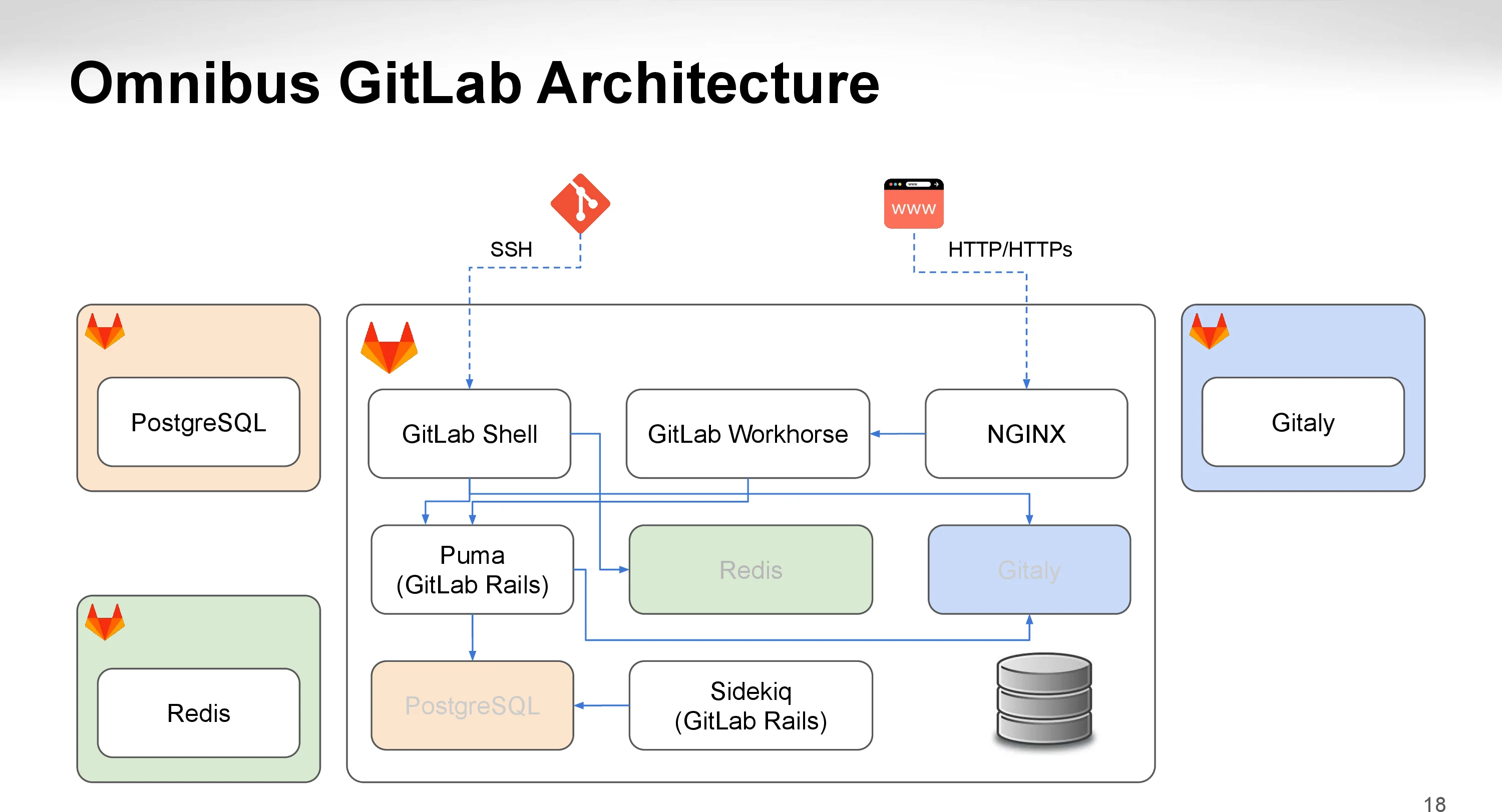 GitLab Omnibus 아키텍처 확장