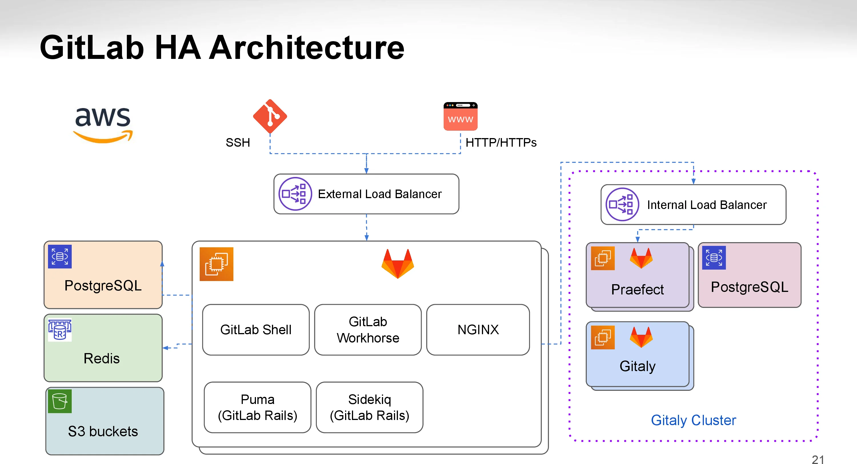 GitLab Omnibus AWS 기반 아키텍처