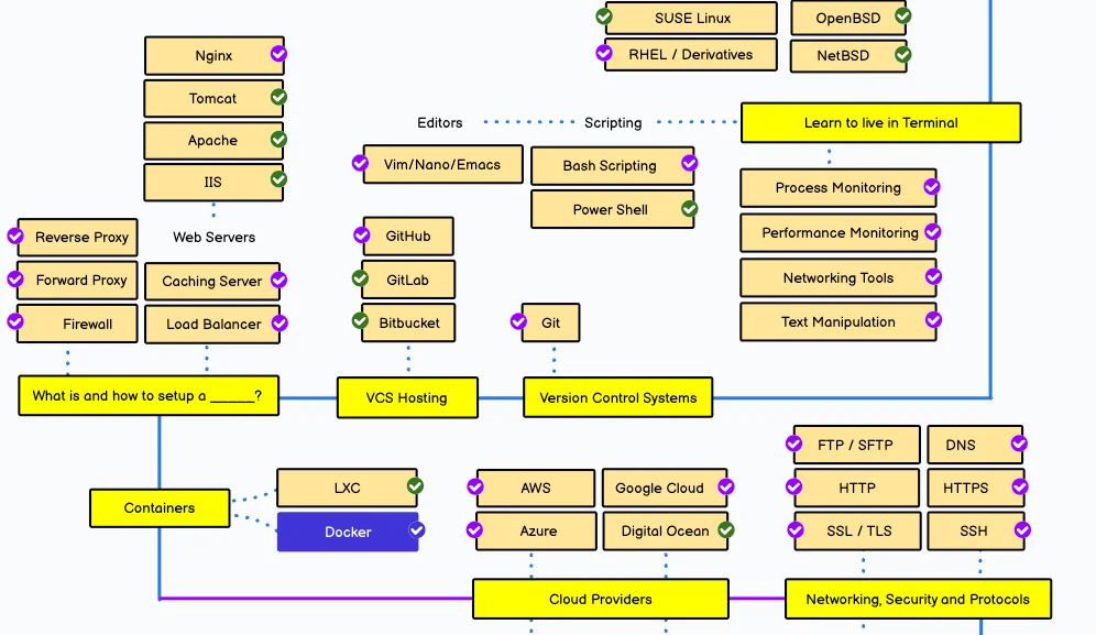 DevOps 로드맵, 출처=https://roadmap.sh/devops