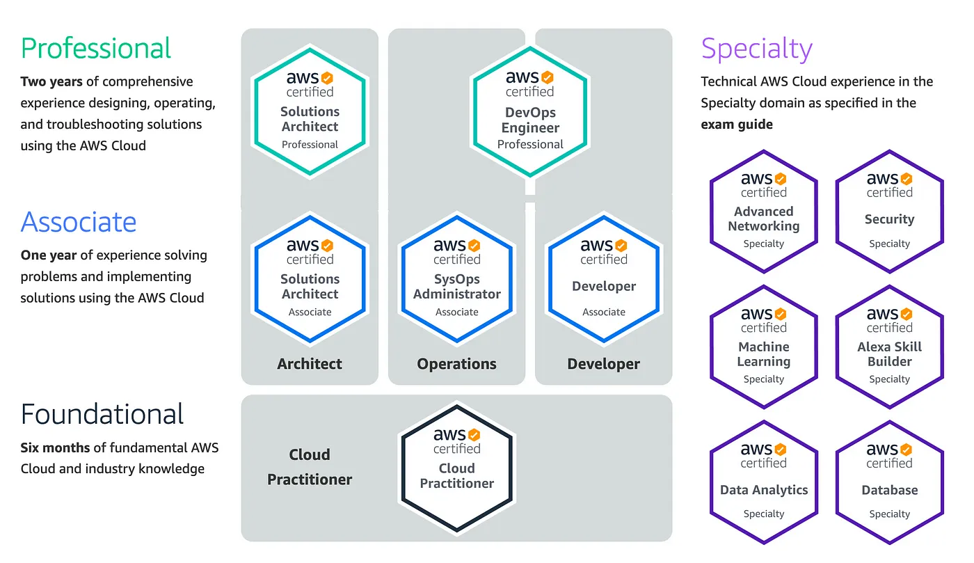 AWS 자격증 목록, 출처=https://aws.amazon.com/certification/