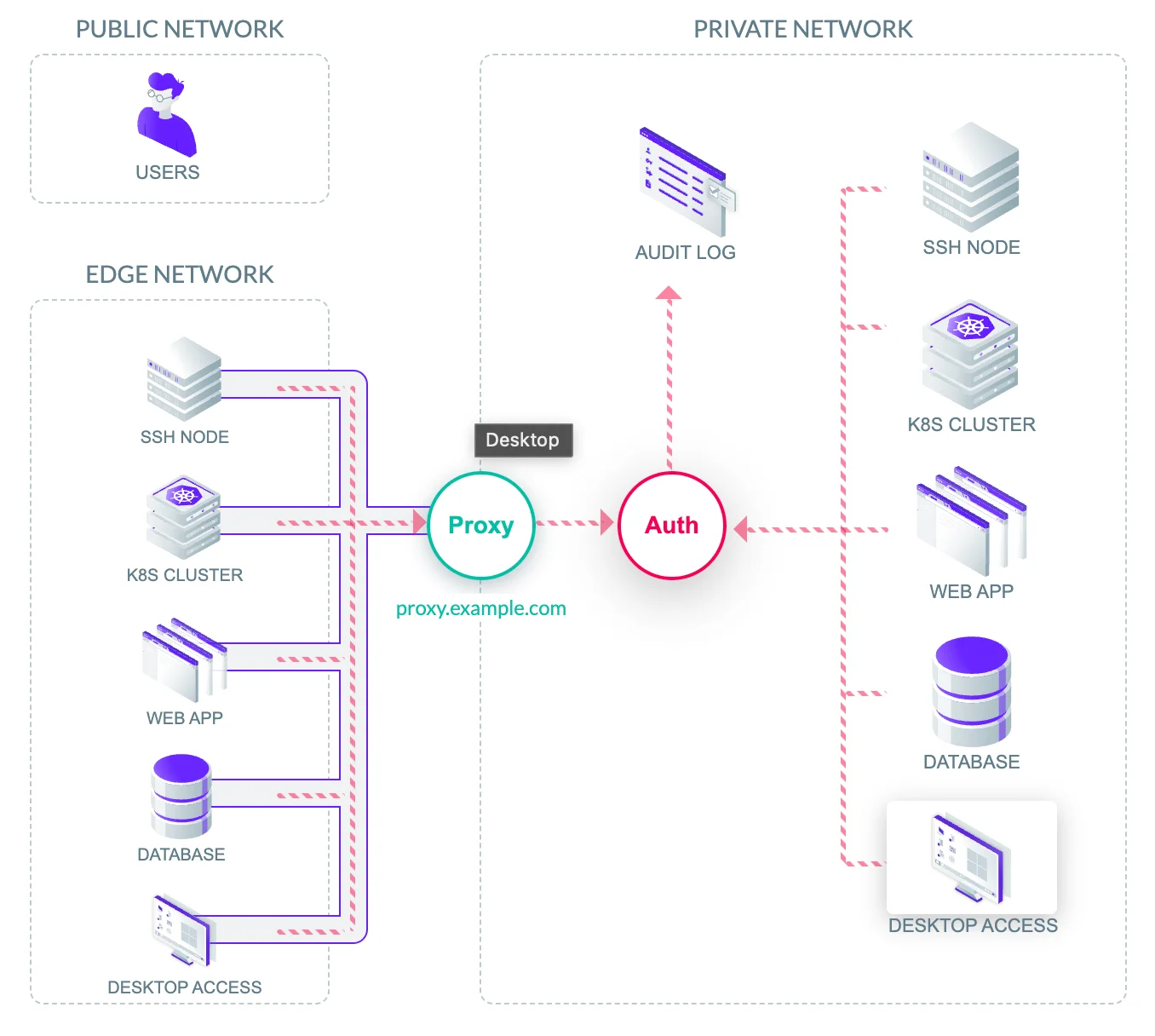Auth Service. 출처=Teleport