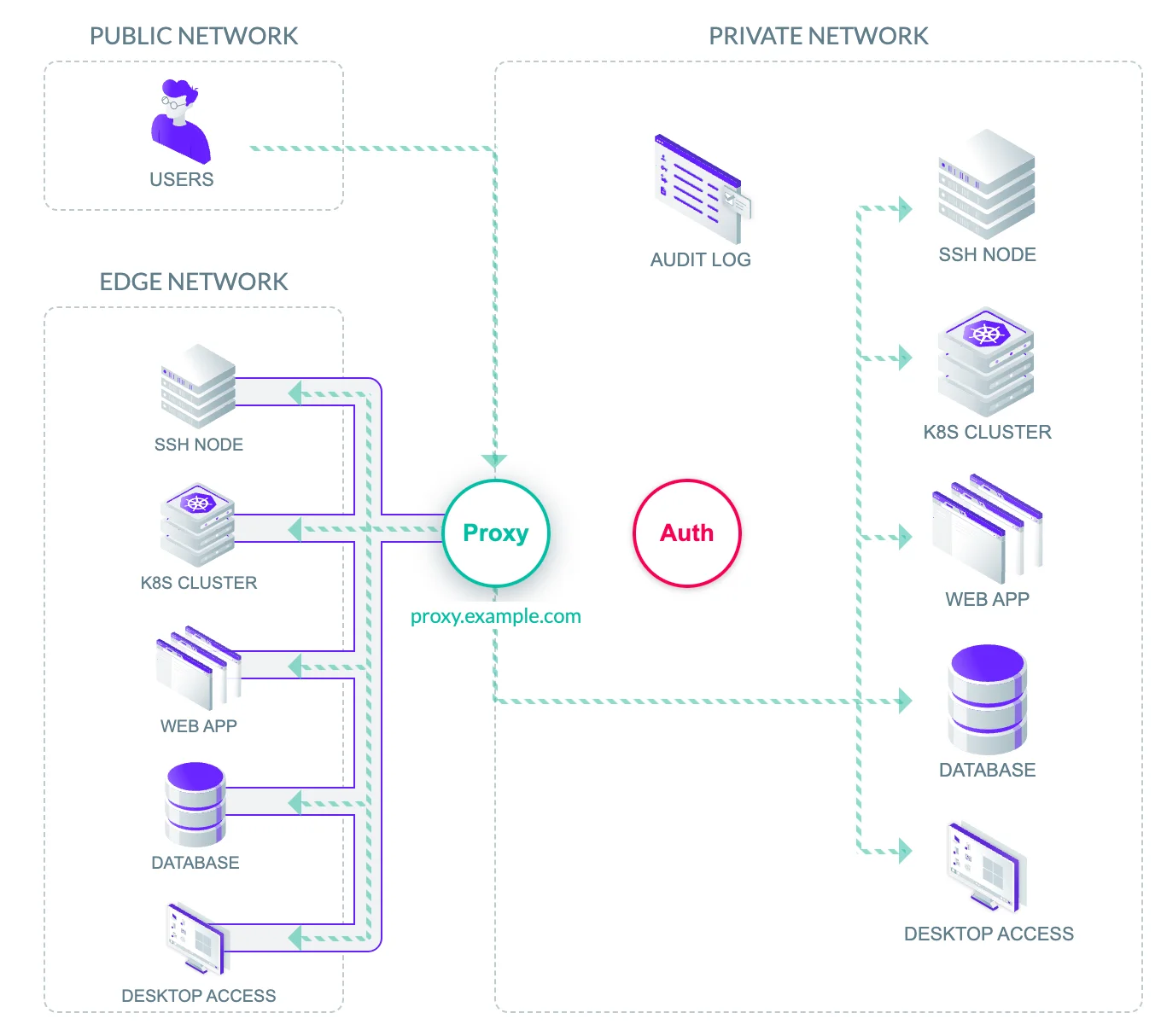 Proxy Service. 출처=Teleport