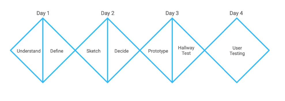 4일간의 활동을 보여주는 디자인 스프린트 다이어그램. 출처=GitLab