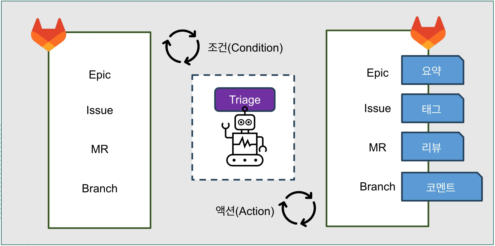Triage 기능이 관리하는 각 요소