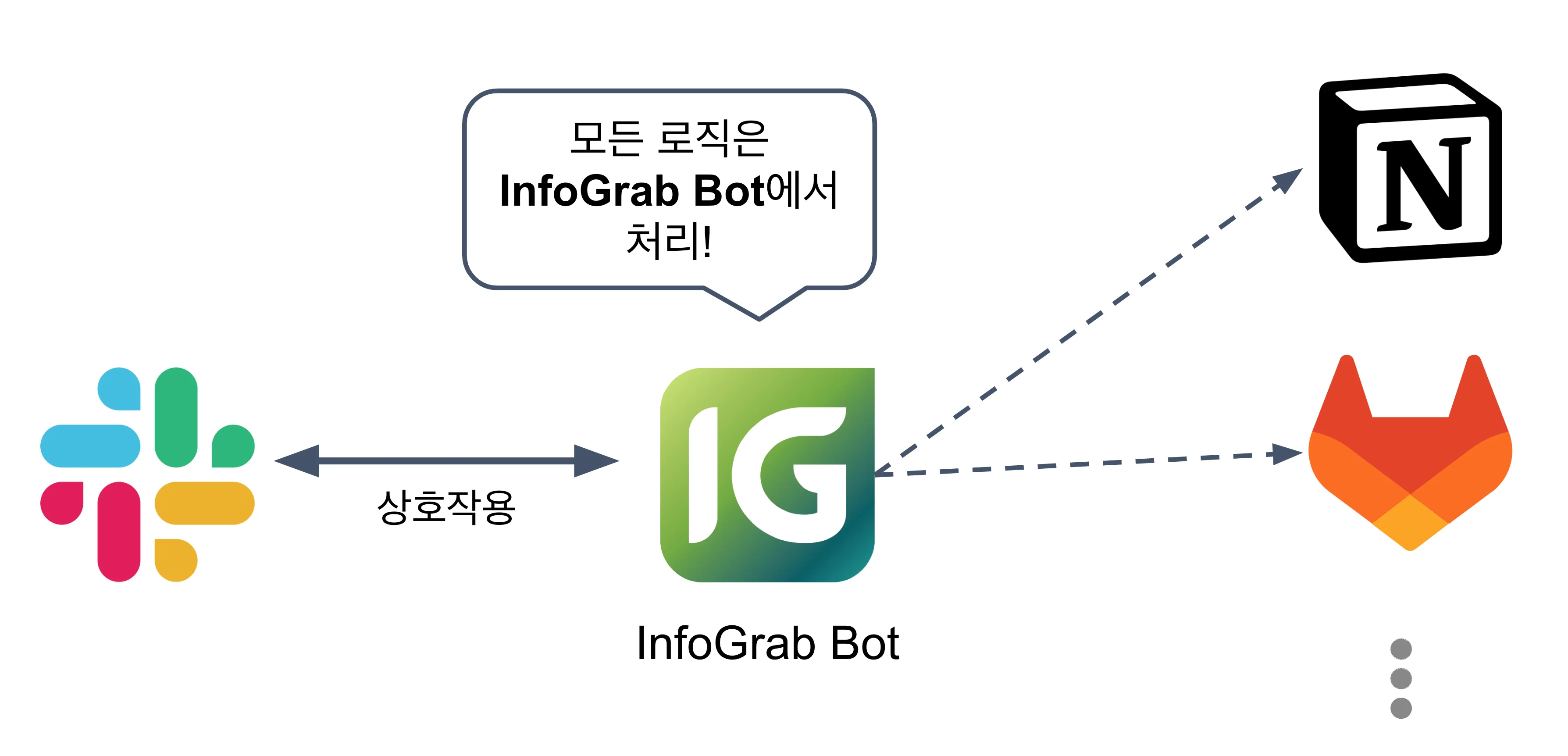 인포그랩 봇 제작 아키텍처
