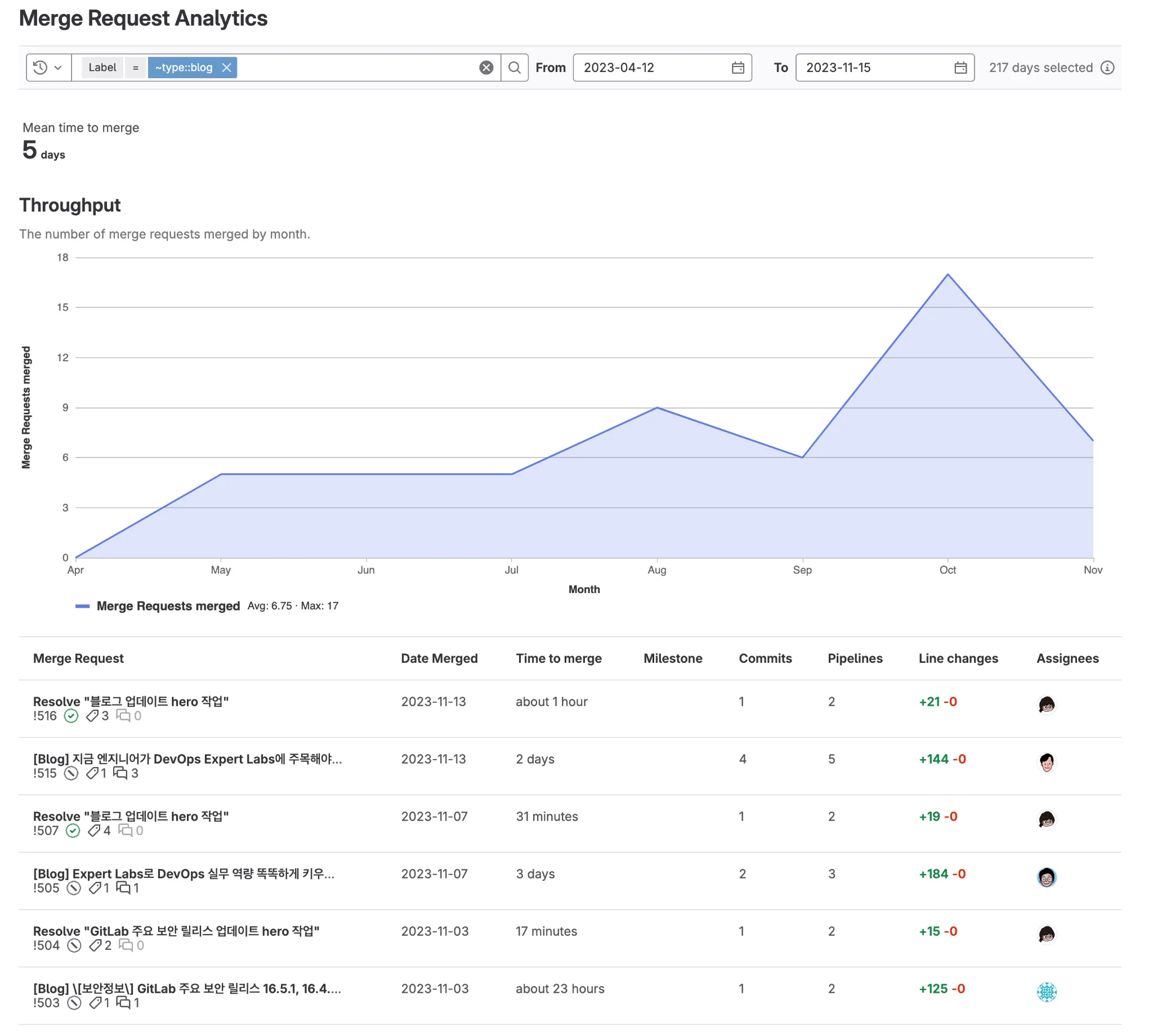 2023년 11월 초 인포그랩 기술 블로그 MR 통계