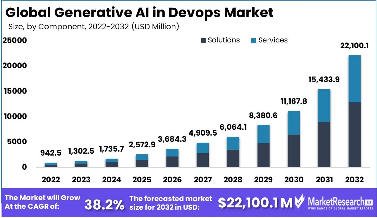 2022~2032년 DevOps 시장에서 글로벌 생성형 AI 시장 규모 전망. 출처=Market Research