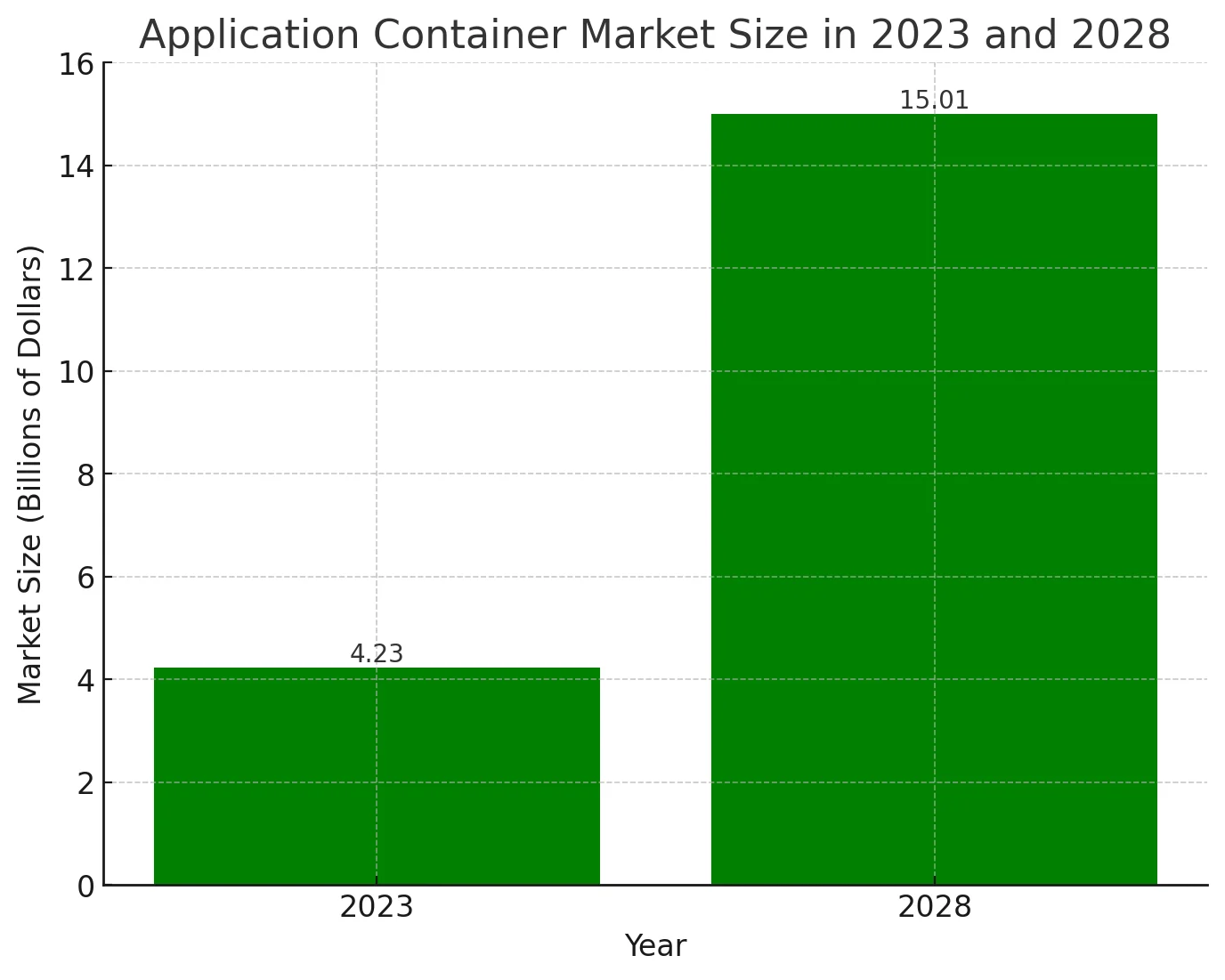 2023~2028년 애플리케이션 컨테이너 시장 규모 전망. 출처=Reportlinker.com
