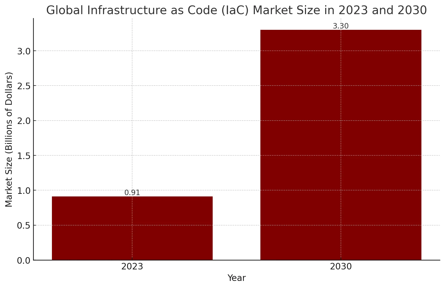 2023~2030년 글로벌 IaC 시장 규모 전망. 출처=Fortune Business Insights