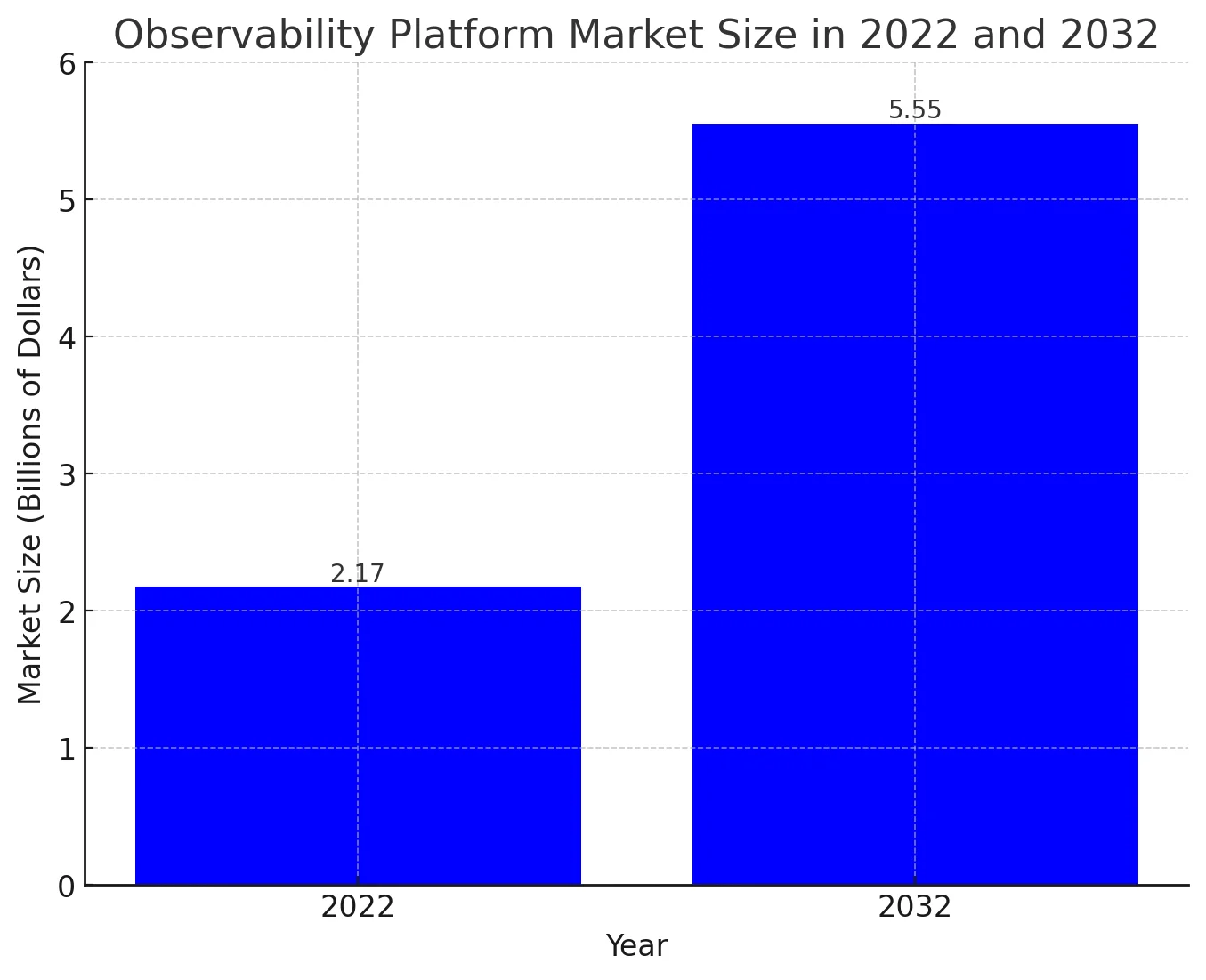 2022~2032년 옵저버빌리티 플랫폼 시장 규모 전망. 출처=Future Market Insights