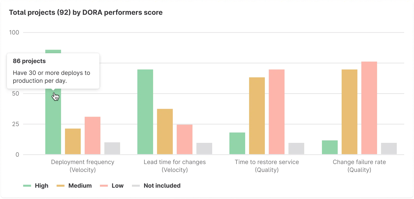 DORA 기반 업계 벤치마크를 포함한 DevOps 보기 관련 화면. 출처=GitLab