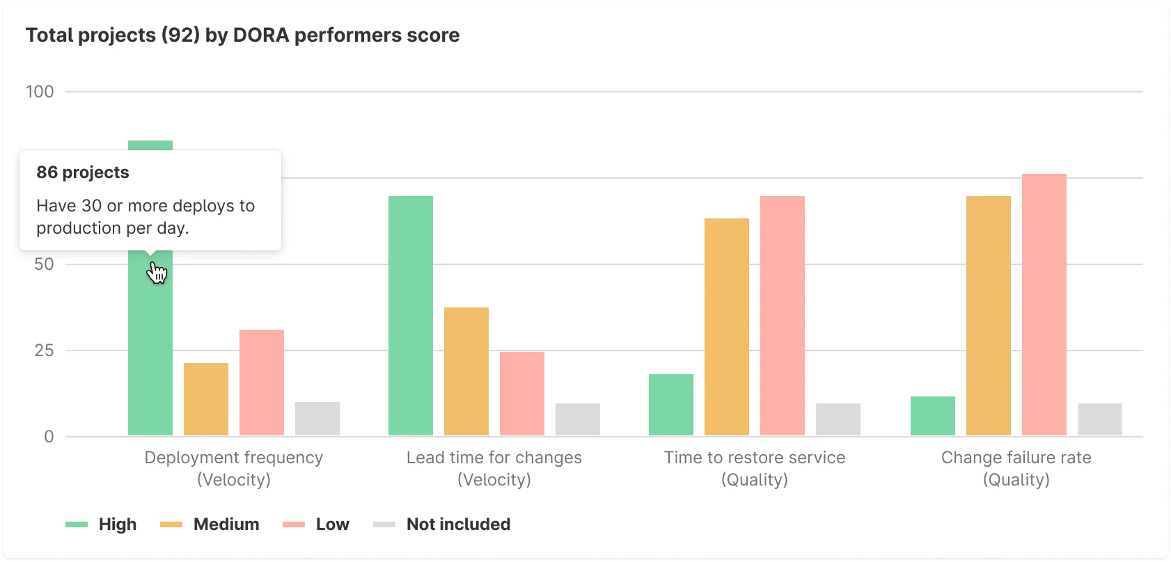 DORA Performers 점수 그래프. 출처=GitLab