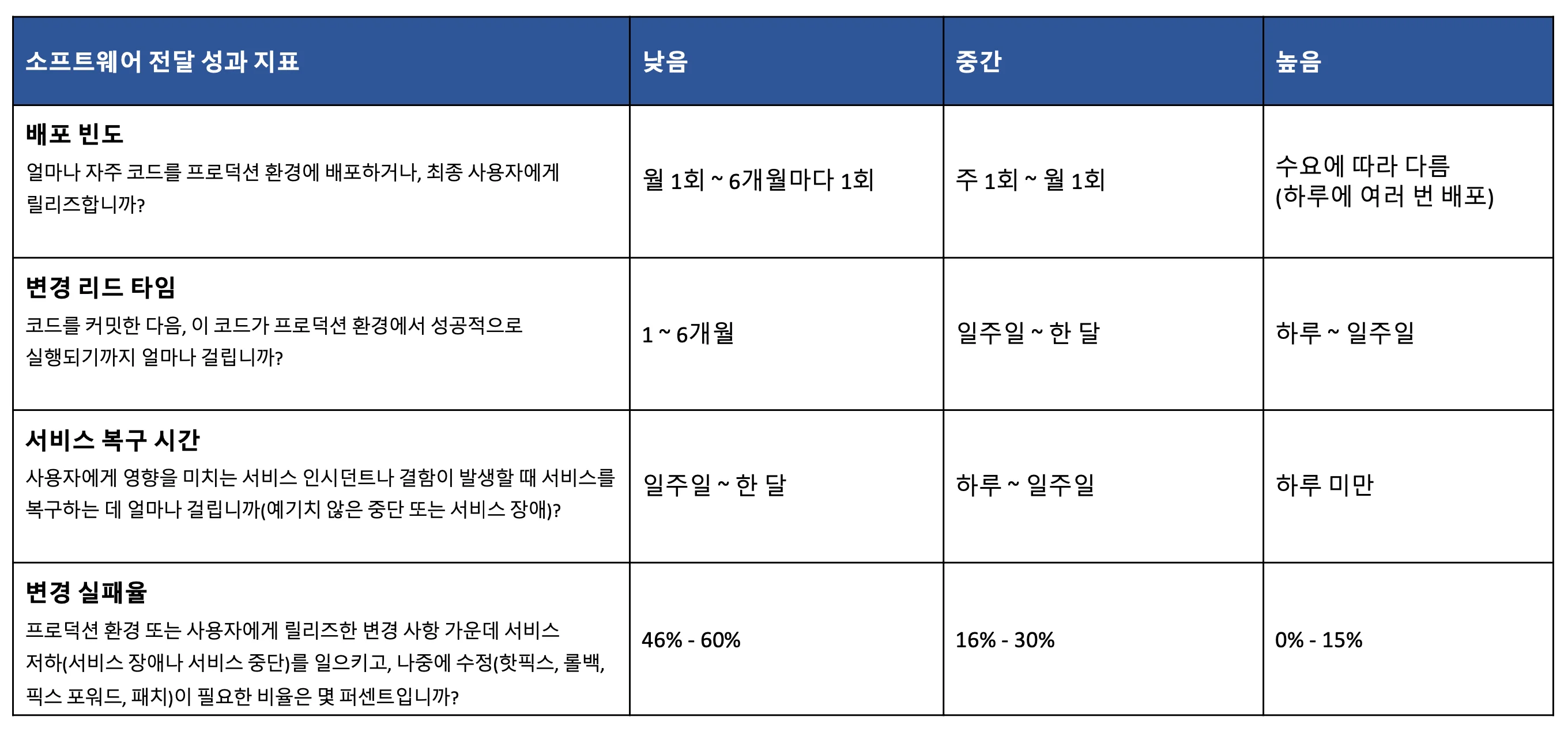 DORA 지표의 성과 수준별 정의. 출처=DORA Accelerate State of DevOps 보고서