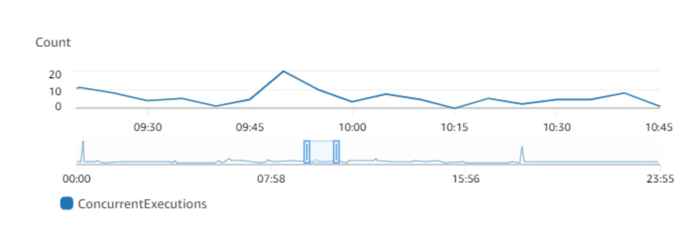 CloudWatch의 ConcurrentExecutions지표. 출처=AWS