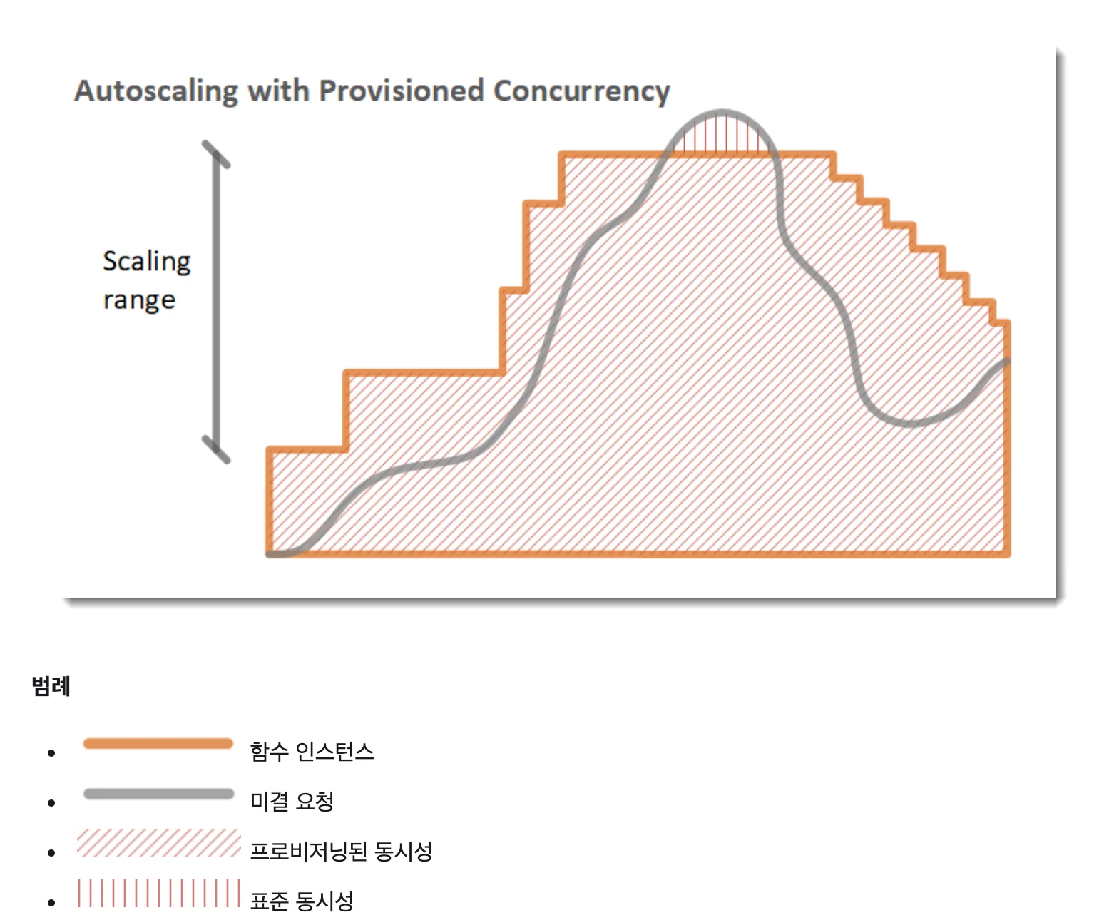 Provisioned Concurrency 사용 시 Autoscaling 현황 그래프. 출처=AWS