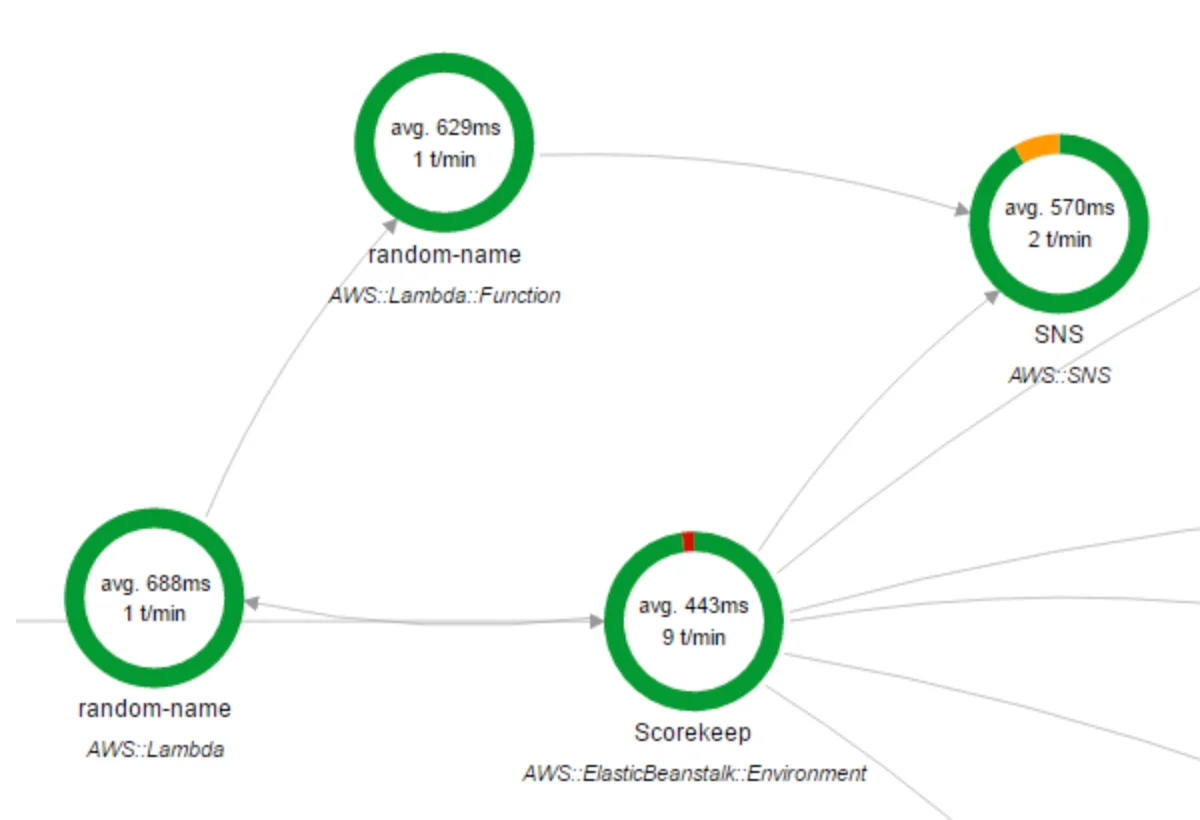 AWS X-Ray 서비스 맵. 출처=AWS