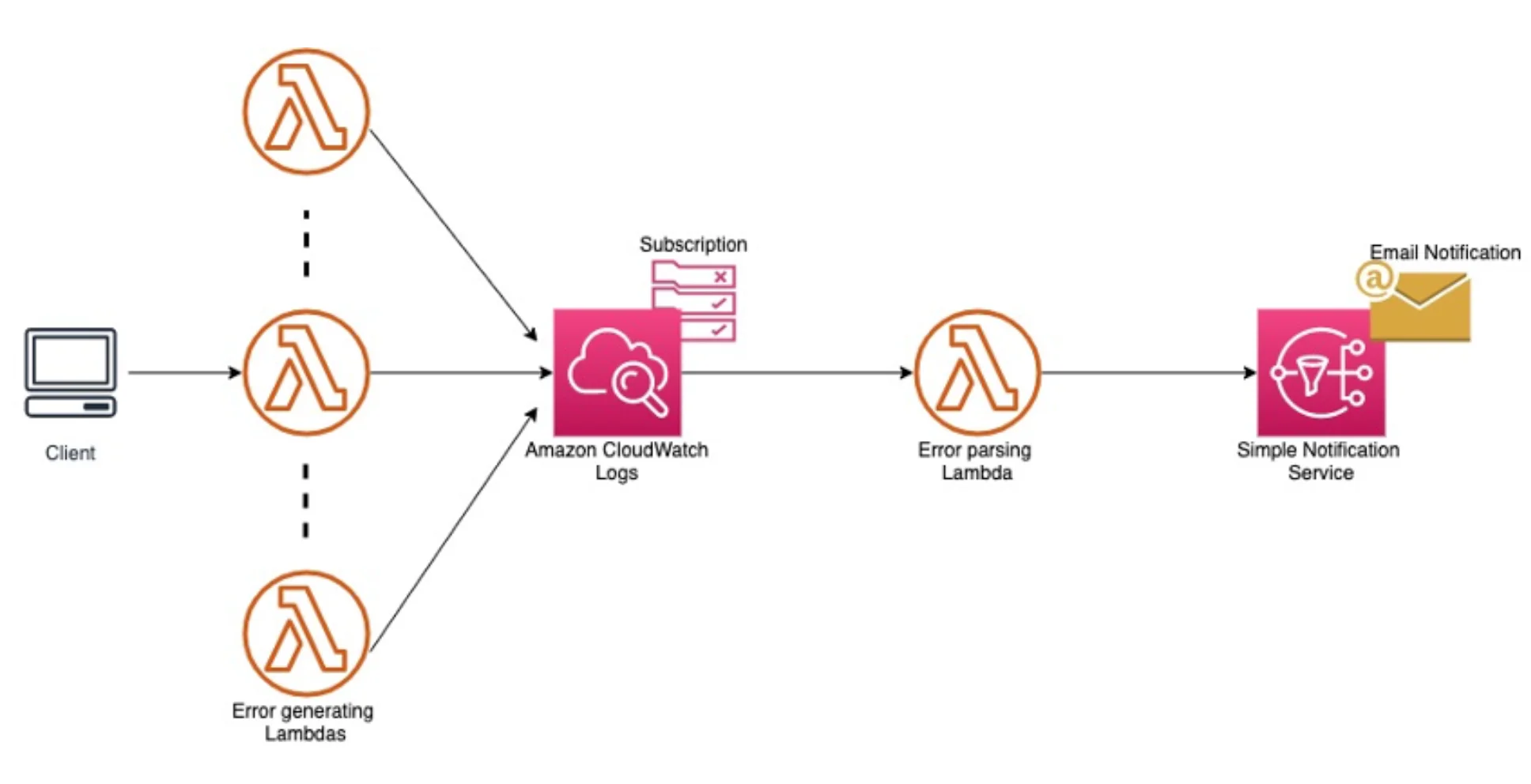 CloudWatch를 사용해 특정 Lambda 함수 오류 패턴과 관련해 알림을 받는 과정. 출처=AWS
