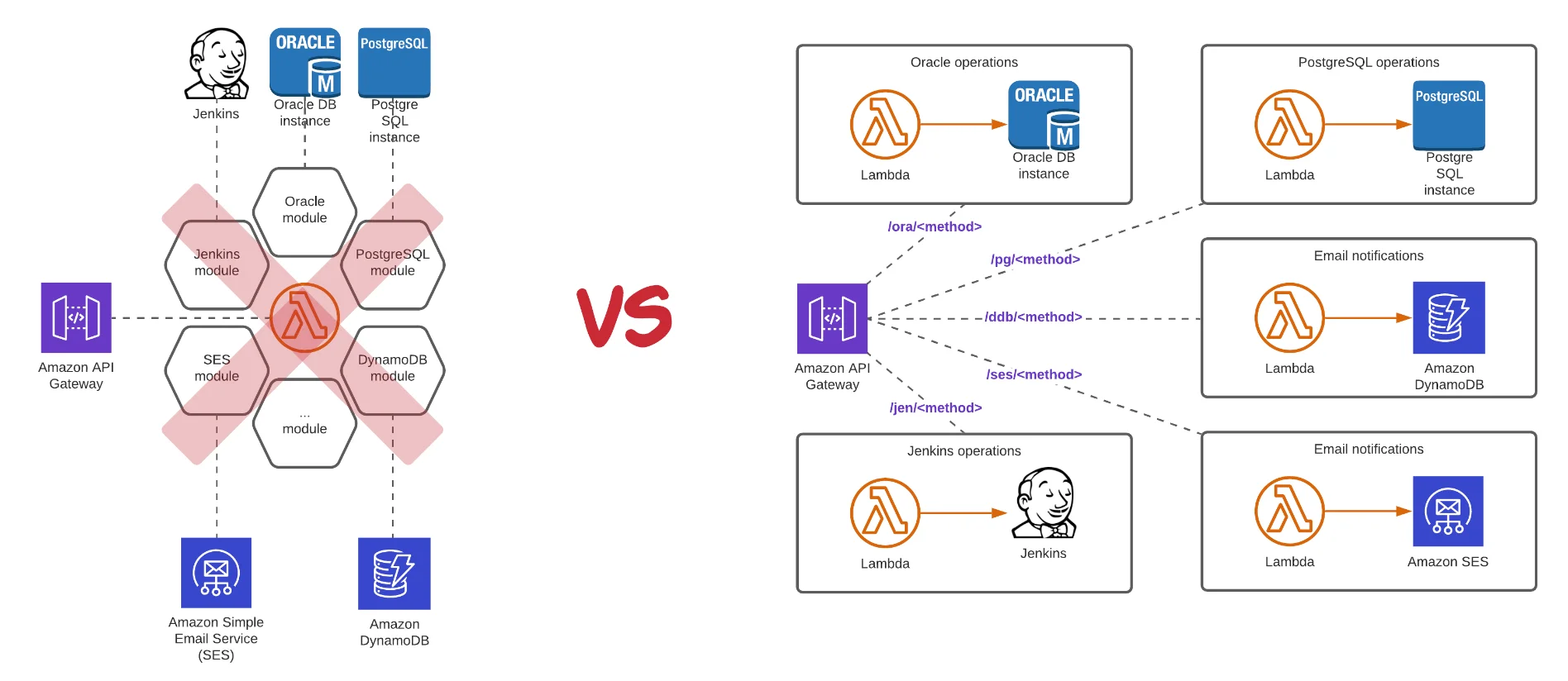 모놀리식 VS 마이크로서비스 접근 방식 비교. 출처=AWS
