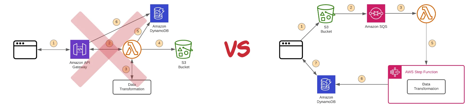모놀리식 API 호출의 리엔지니어링 예시. 출처=AWS