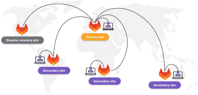 전세계 각지에 흩어진 Geo 기본 사이트(Primary Site), 보조 사이트(Secondary Site), 재해 복구 사이트(Disaster Recovery Site) 예시. 출처=GitLab