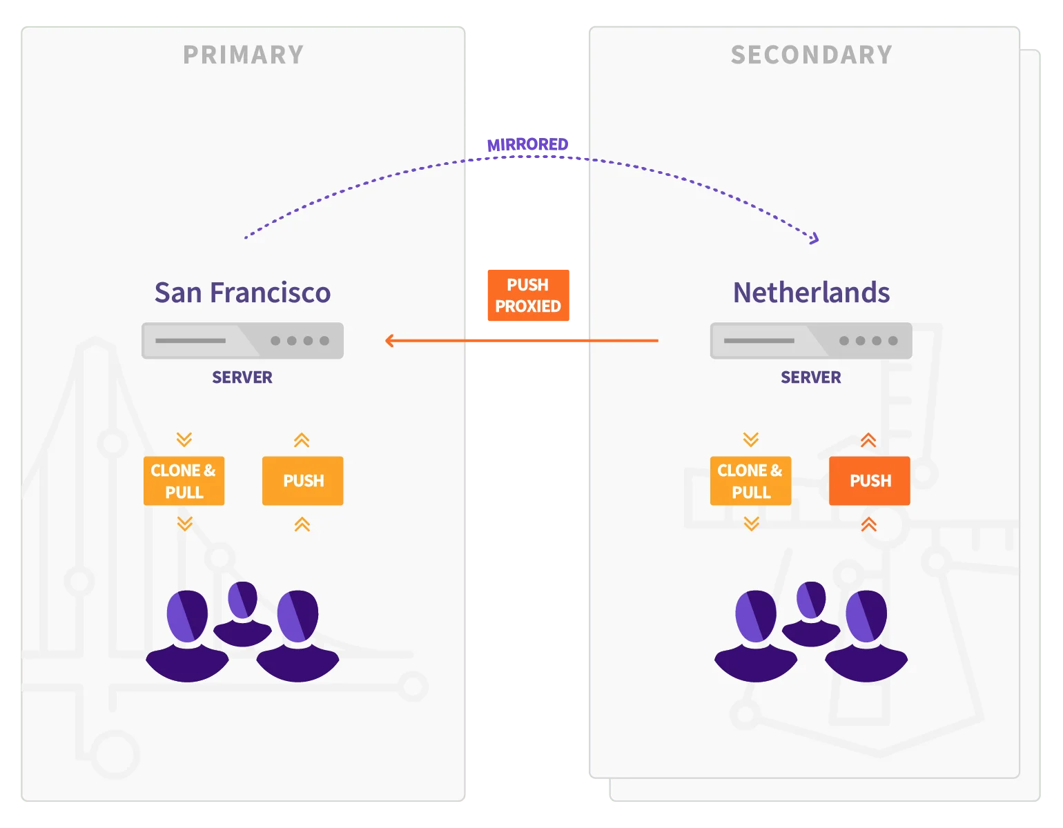 Geo 동작 방식. 출처=GitLab