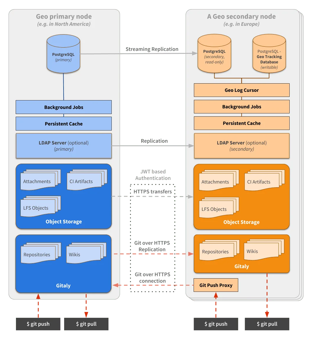 Geo 아키텍처. 출처=GitLab