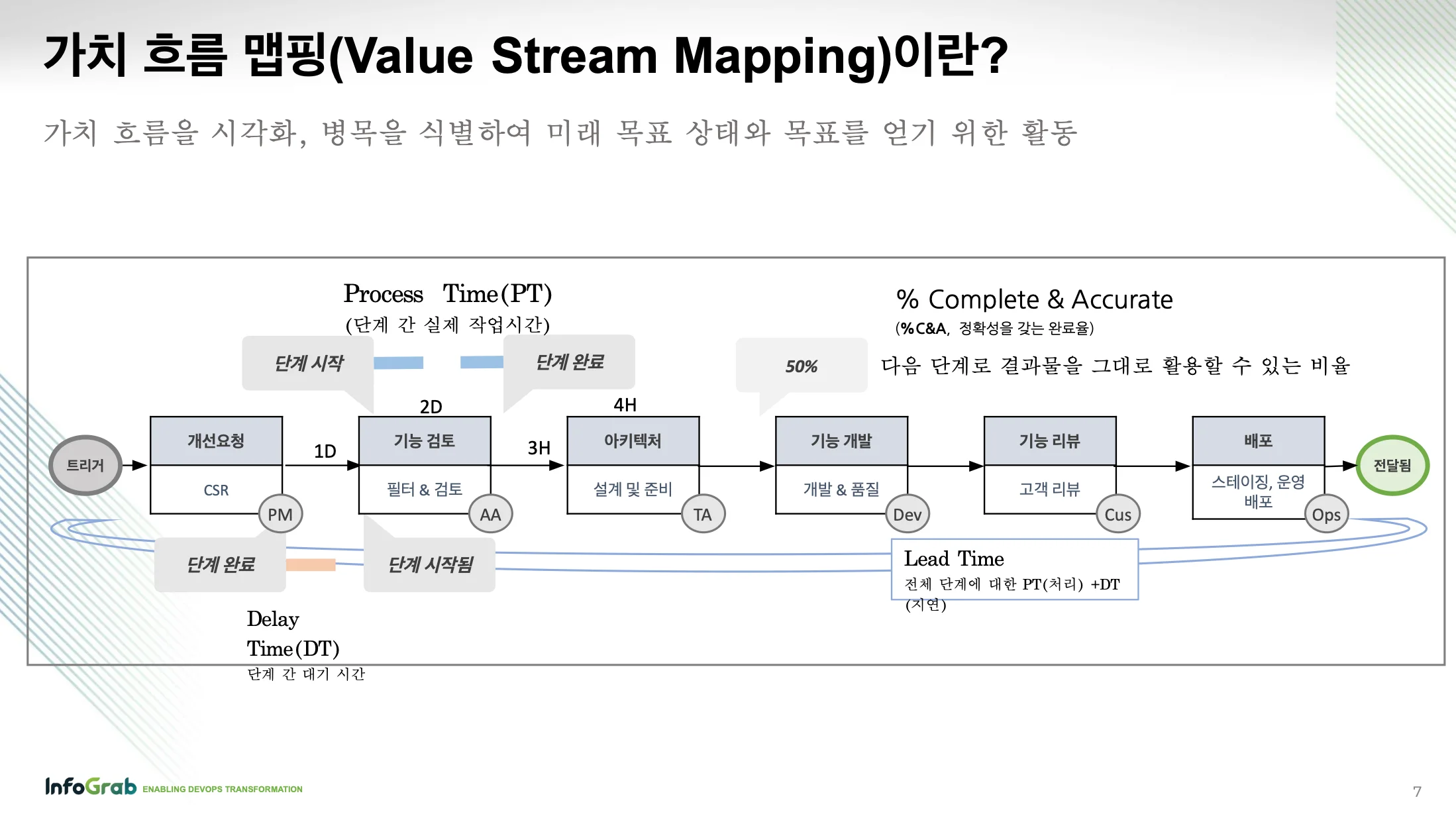 세션 2에서 소개한 ‘Value Stream Mapping’ 발표 슬라이드