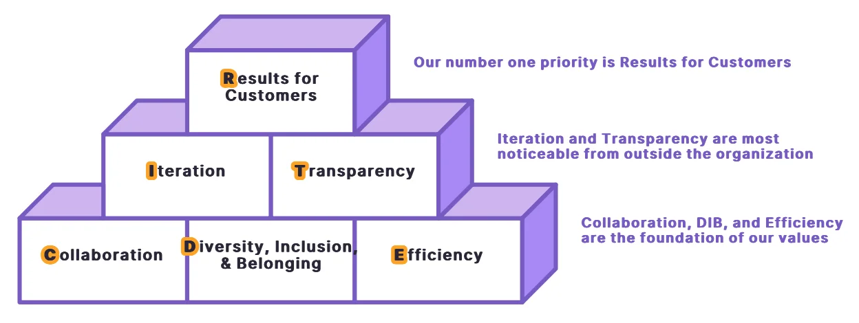 GitLab의 핵심 가치 ‘CREDIT(Collaboration, Results for Customers, Efficiency, Diversity, Inclusion & Belonging, Iteration, Transparency)’ 계층 구조. 출처=GitLab