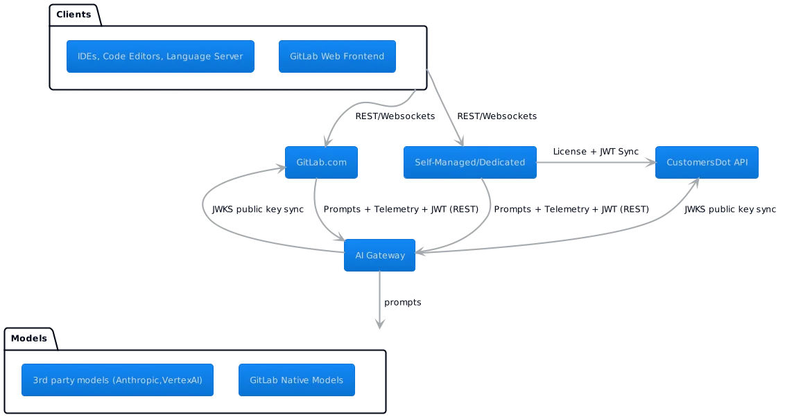 GitLab에서 다양한 컴포넌트가 상호작용을 하는 방식을 나타낸 다이어그램. 출처=GitLab