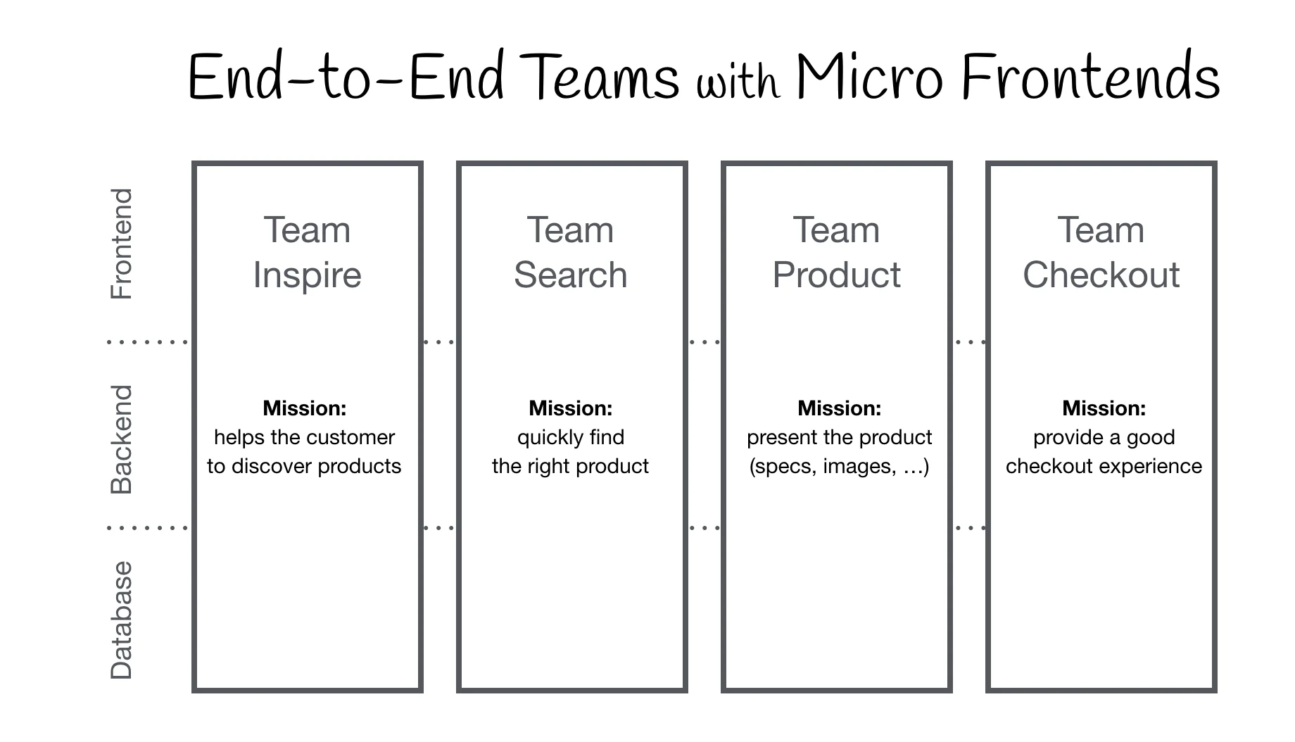 마이크로프론트엔드를 사용한 엔드투엔드 팀. 출처=micro-frontend.org