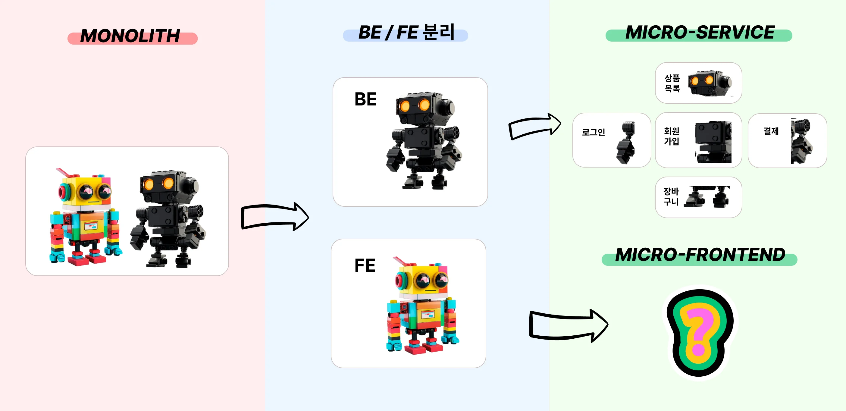 모놀리식 아키텍처에서 백엔드와 프론트엔드를 분리, 마이크로서비스와 마이크로프론트엔드로 각각 변천함