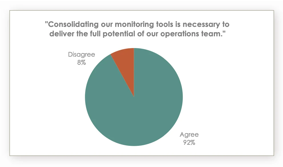 Dimensional Research 설문조사에서 “모니터링 도구 통합이 운영팀의 잠재력을 최대한 발휘하는 데 필요하다”는 의견을 두고 응답자 92%가 동의했으며, 8%는 동의하지 않았다. 출처=Dimensional Research, Elastic