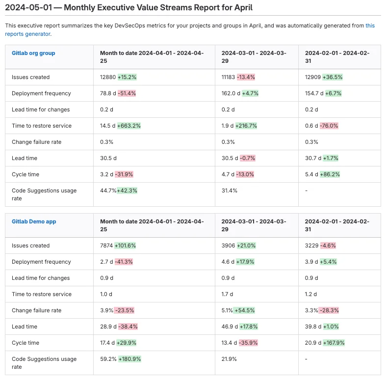 GitLab의 Value Stream 월간 보고서. 출처=GitLab
