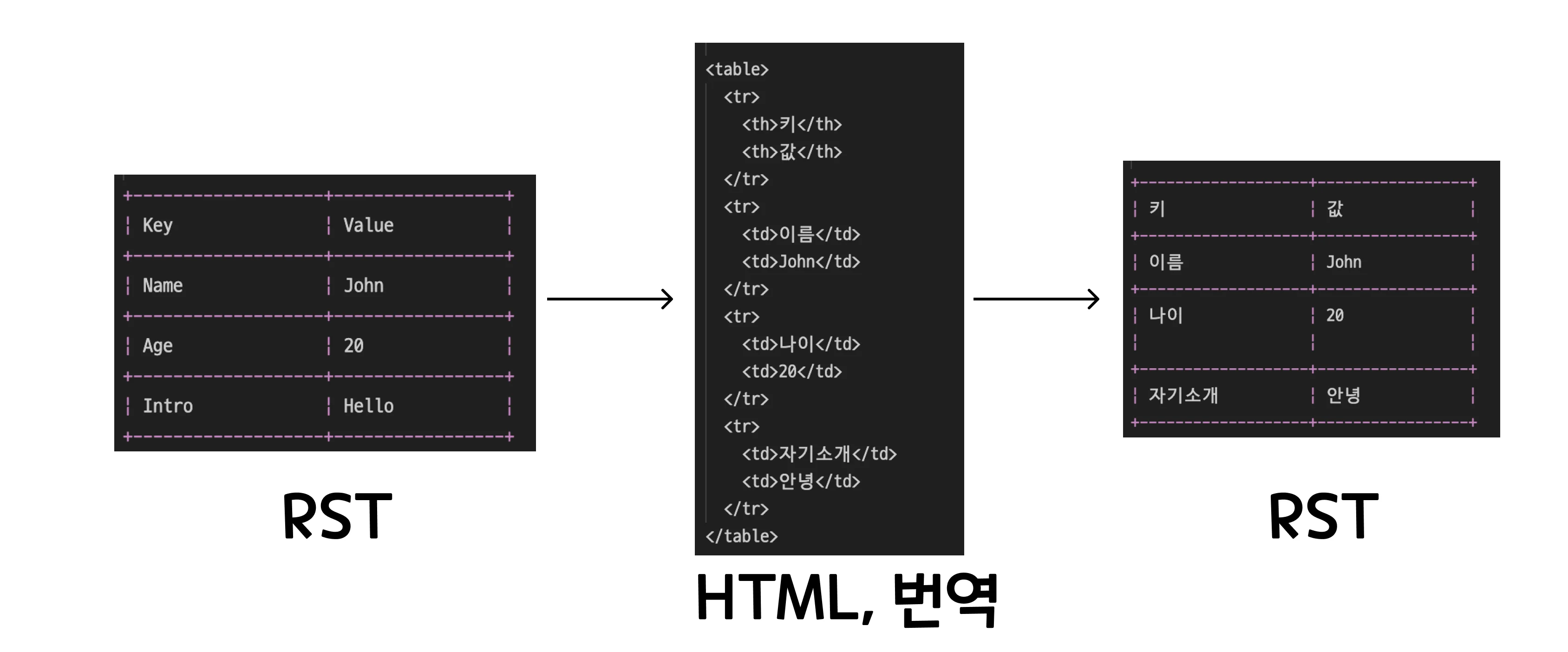 RST 형식의 테이블을 HTML 형식으로 파싱→HTML 버전 번역→다시 RST 형식으로 파싱한 결과