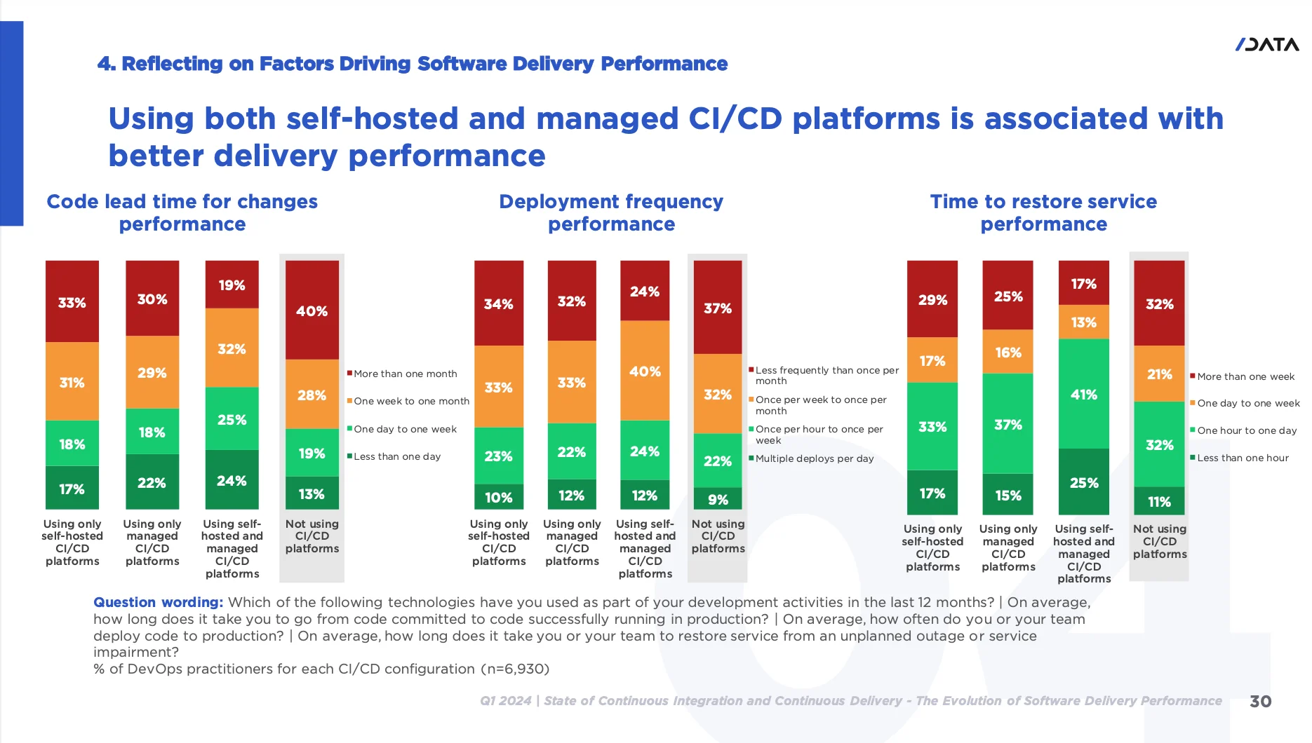셀프 호스팅, 관리형 CI/CD 도구 사용 유형별 코드 변경 리드 타임과 배포 빈도, 서비스 복구 시간 비중. 출처=SlashData, CDF