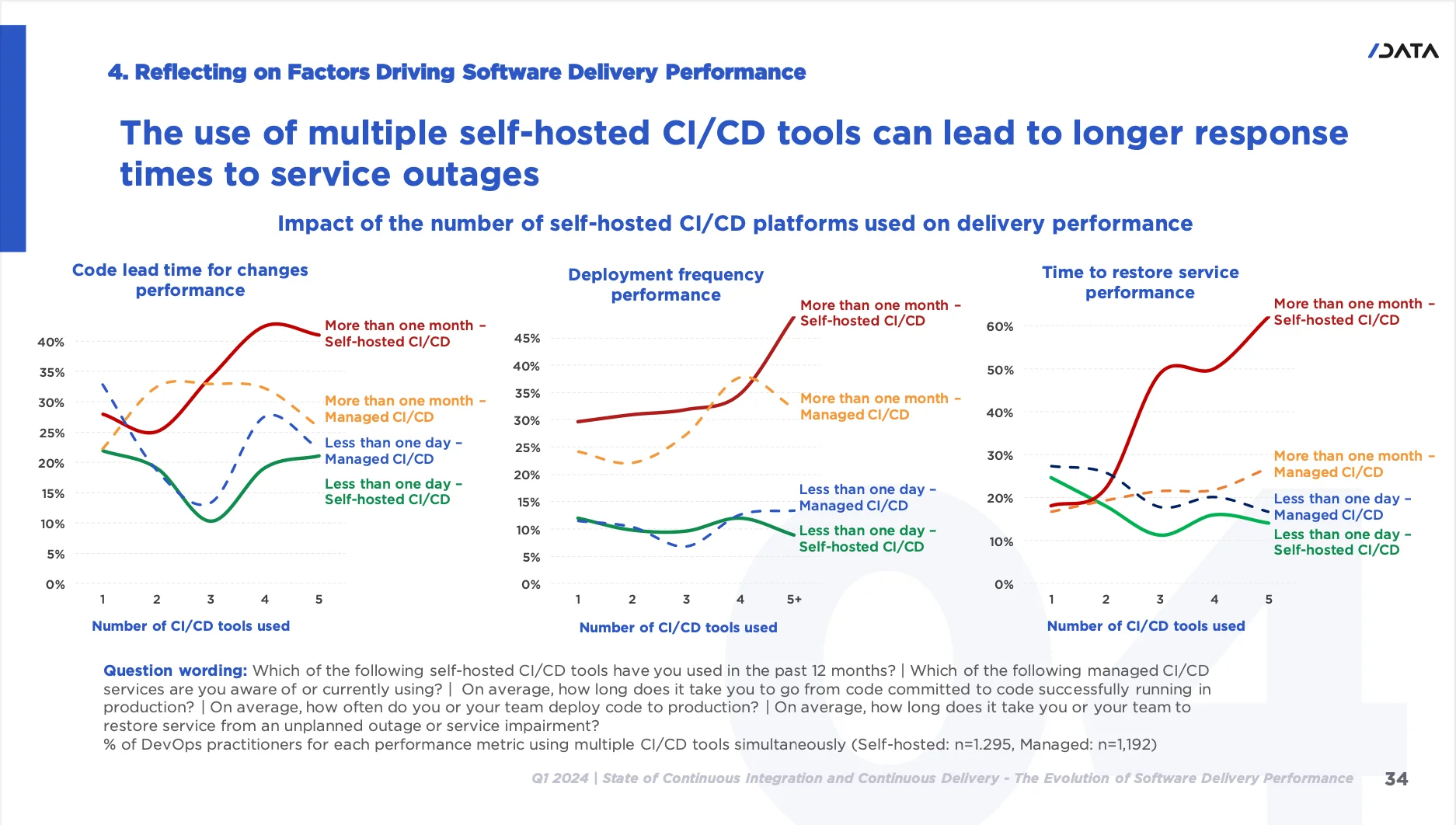 셀프 호스팅, 관리형 CI/CD 도구 수에 따른 코드 변경 리드 타임과 배포 빈도, 서비스 복구 시간 성과. 출처=SlashData, CDF