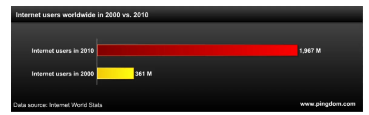 2000년, 2010년 전 세계 인터넷 사용자 수 비교. 출처=Pingdom