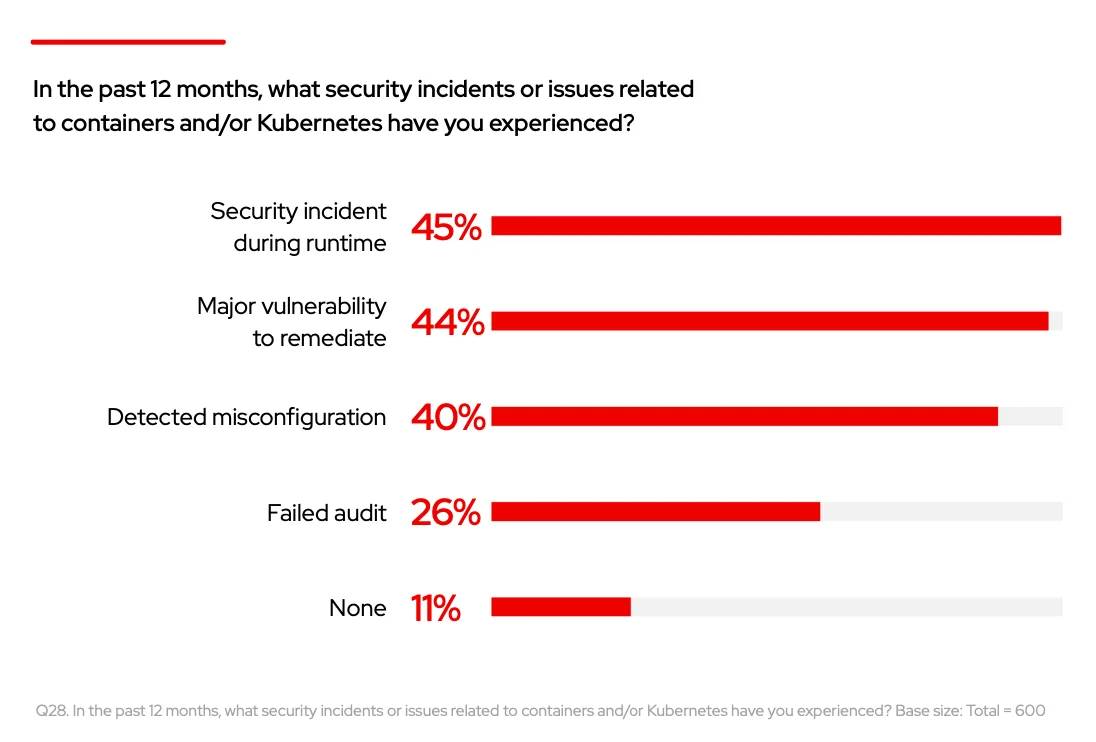 Red Hat 설문조사 응답자들이 지난 12개월 동안 경험한 컨테이너 또는 Kubernetes 보안 인시던트, 문제. 출처=Red Hat