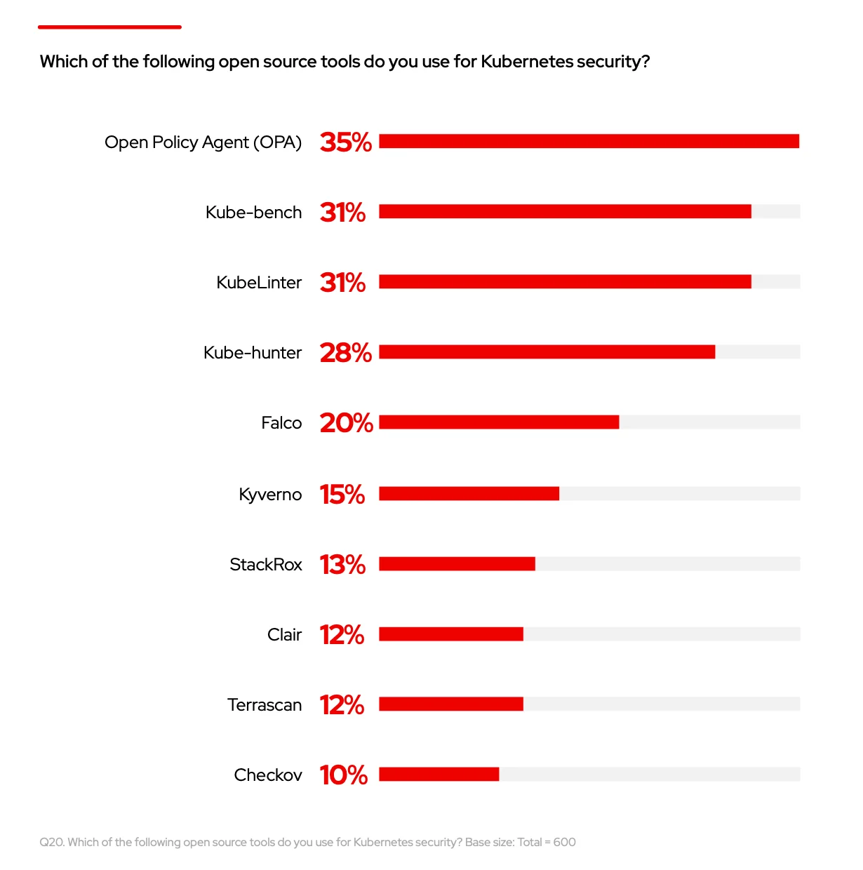 Red Hat 설문조사 응답자들이 Kubernetes 보안 위해 사용하는 오픈 소스 도구. 출처=Red Hat