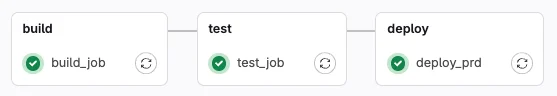 build, test, deploy 파이프라인이 실행된 모습