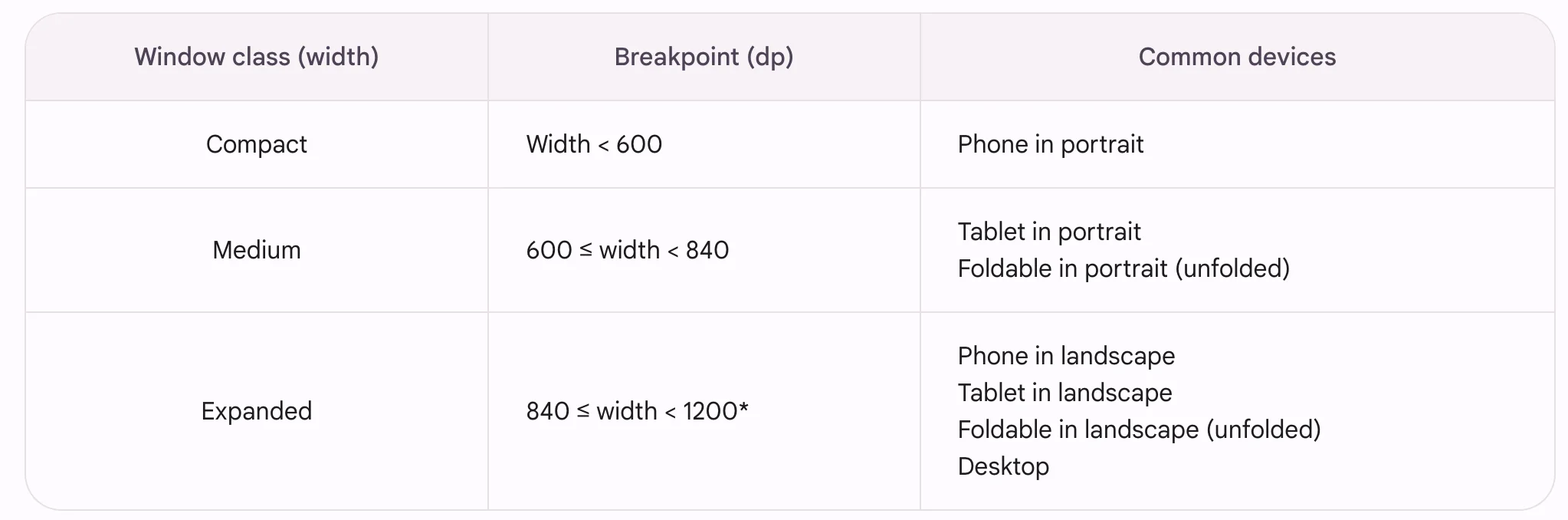구글 Matertial Design에서 제시하는 브레이크 포인트(출처=https://m3.material.io/foundations/layout/applying-layout/window-size-classes)