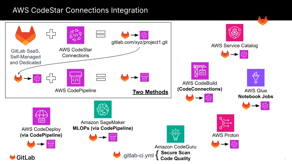 AWS CodeStar Connections 통합. 출처=GitLab