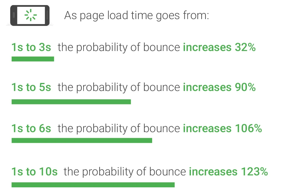페이지 로드 시간 증가에 따른 이탈 확률 변동. 출처=Google/SOASTA Research, 2017