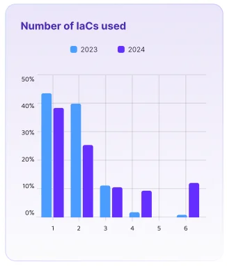 설문조사 응답자가 2023(파란색)~2024년(보라색) 사용한 IaC 도구 수. 출처=Firefly