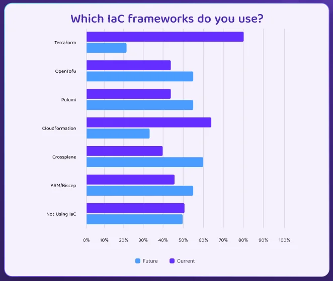 설문조사 응답자가 현재 사용하는(보라색)/미래에 사용하려는(파란색) IaC 도구. 출처=Firefly