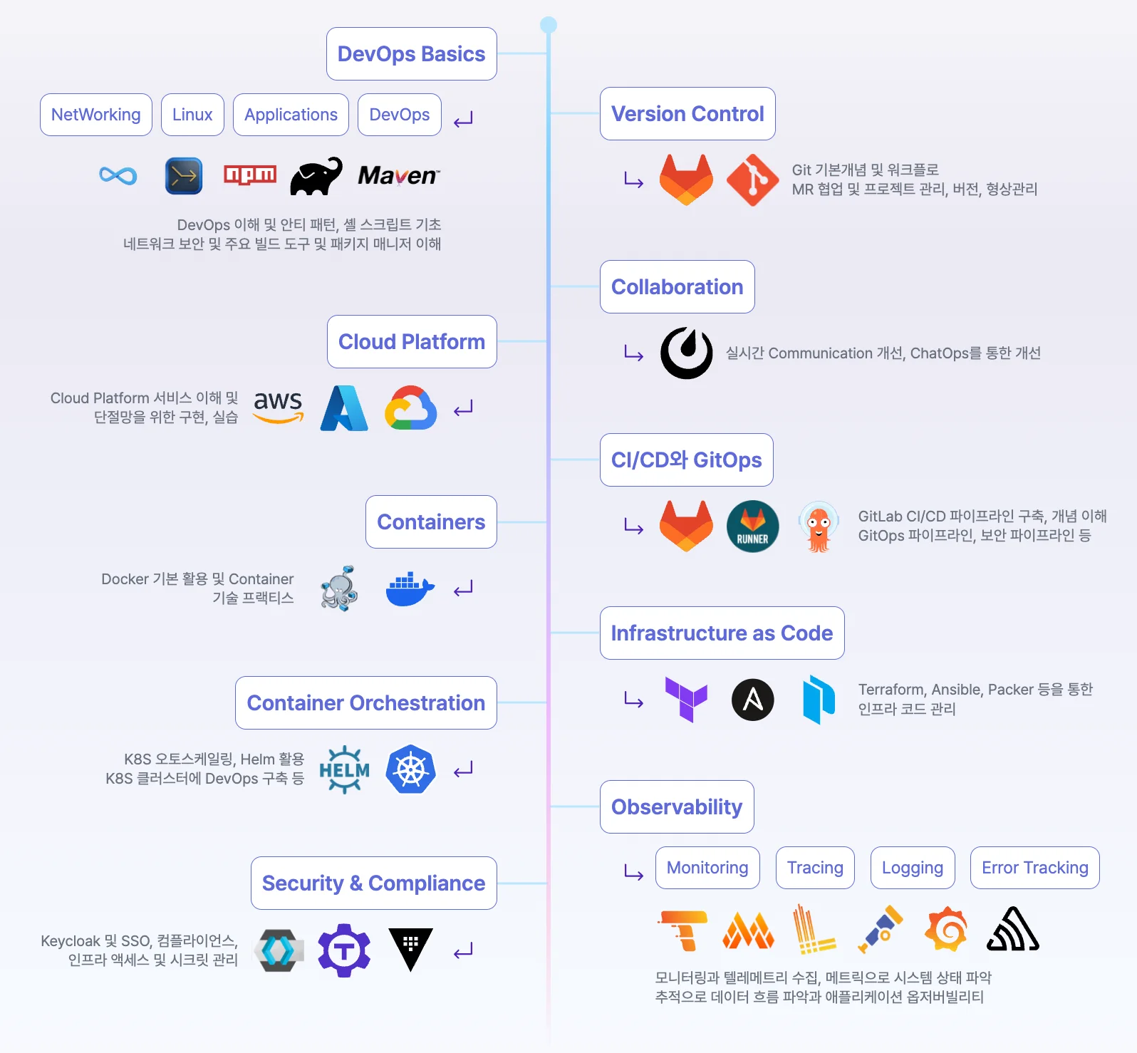 expertLABS의 DevOps 라이프사이클 단계별 기술셋