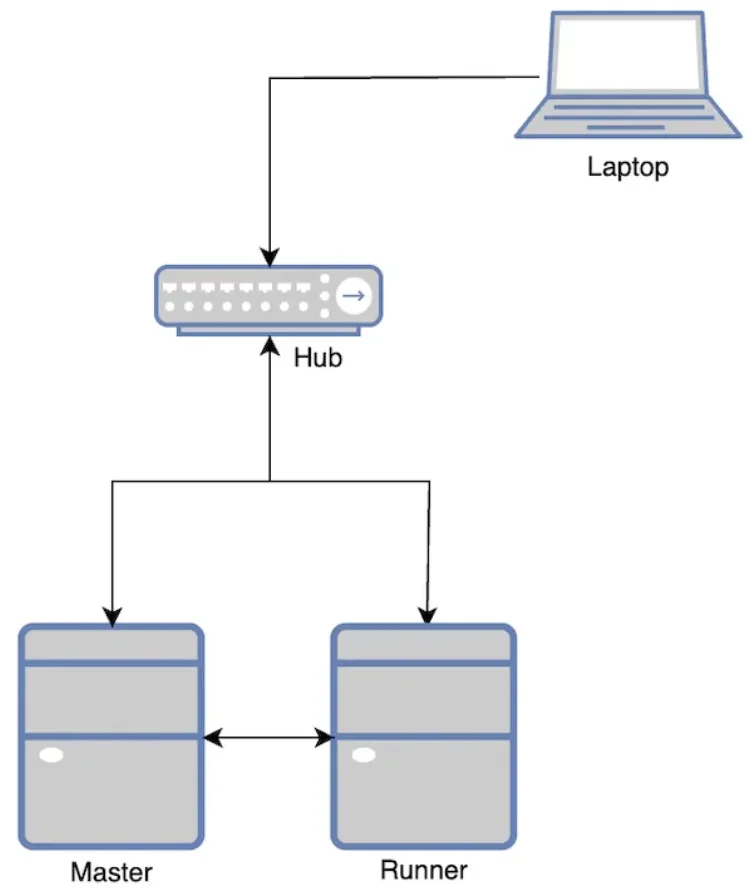 홈 랩 구성 개념도
