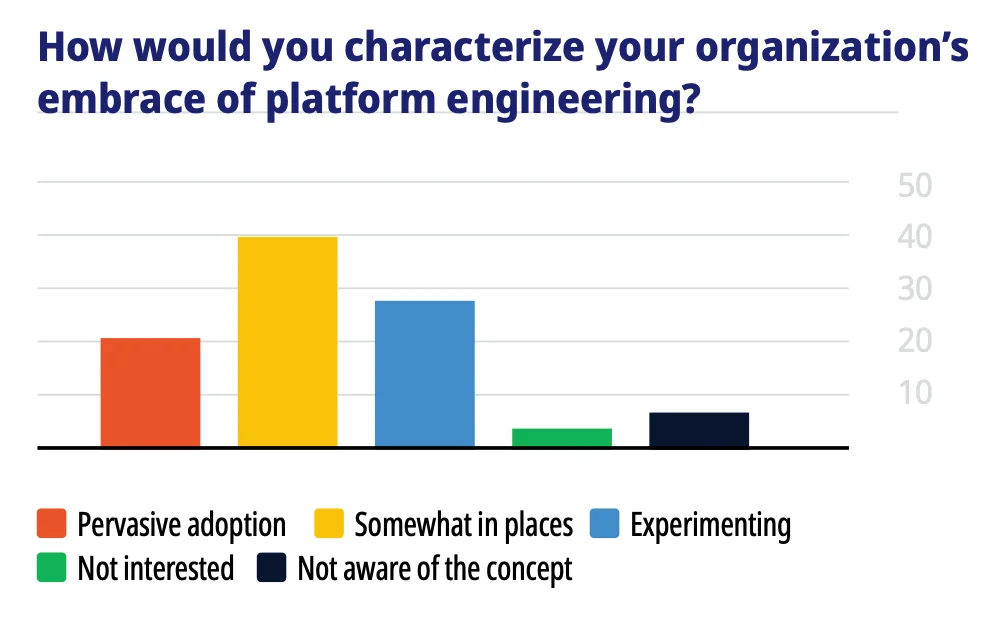 조직의 플랫폼 엔지니어링 수용 수준 질문 응답 분포. 출처=Techstrong Research